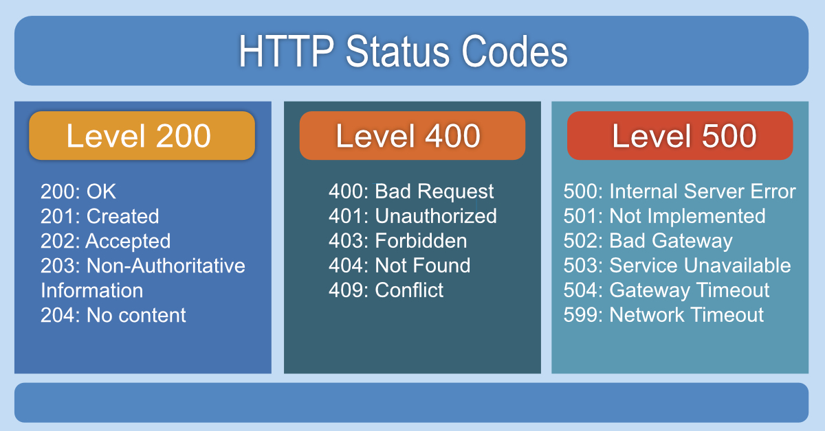 HTTP Status Codes - REST API Tutorial